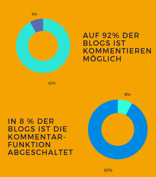 Kreisdiagramme: Auf 92% der Blogs ist kommentieren möglich. In 8% der Blogs ist die Kommentarfunktion abgeschaltet.
