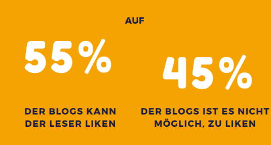 Auf 55% der Blogs kann der Leser liken. Auf 45% der Blogs ist es nicht möglich, zu liken.